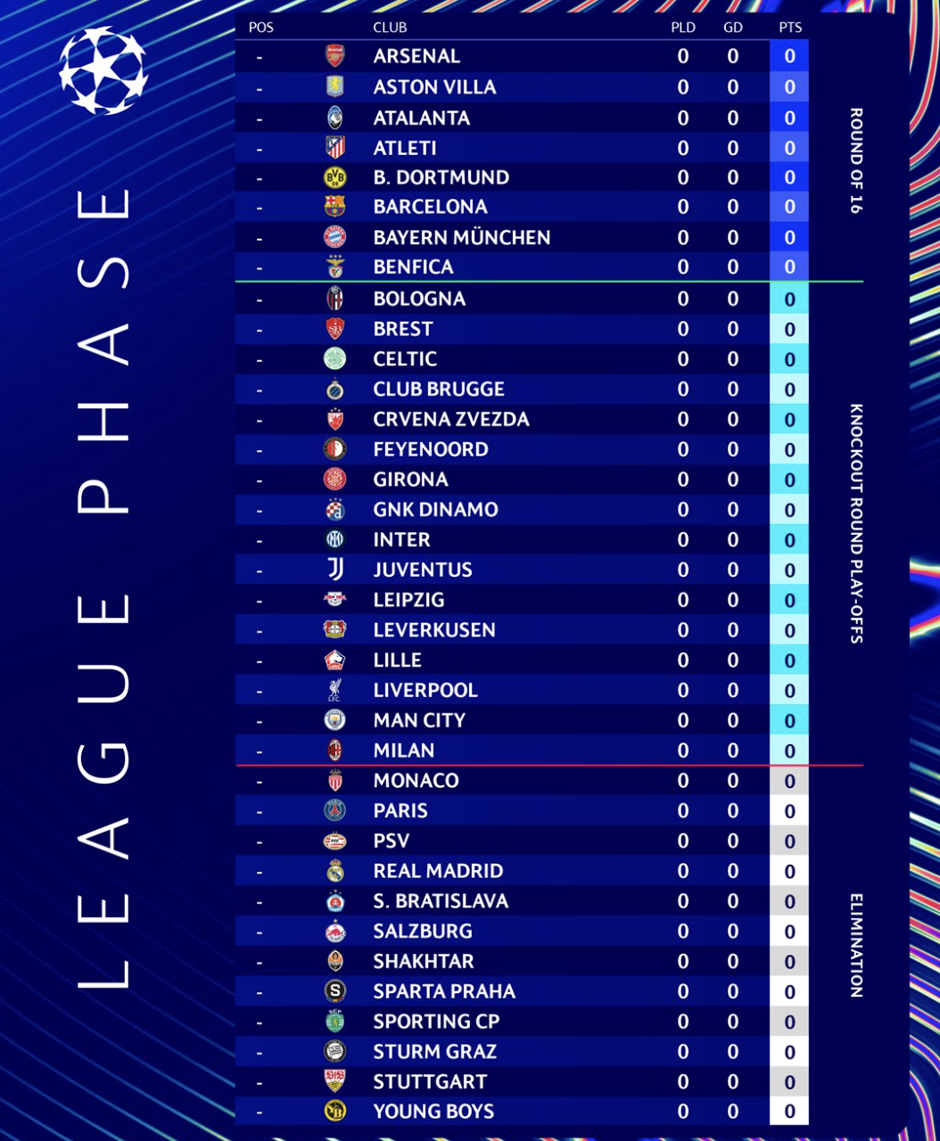 Classement de la nouvelle Ligue des Champions pour l’édition 2024 / 2025