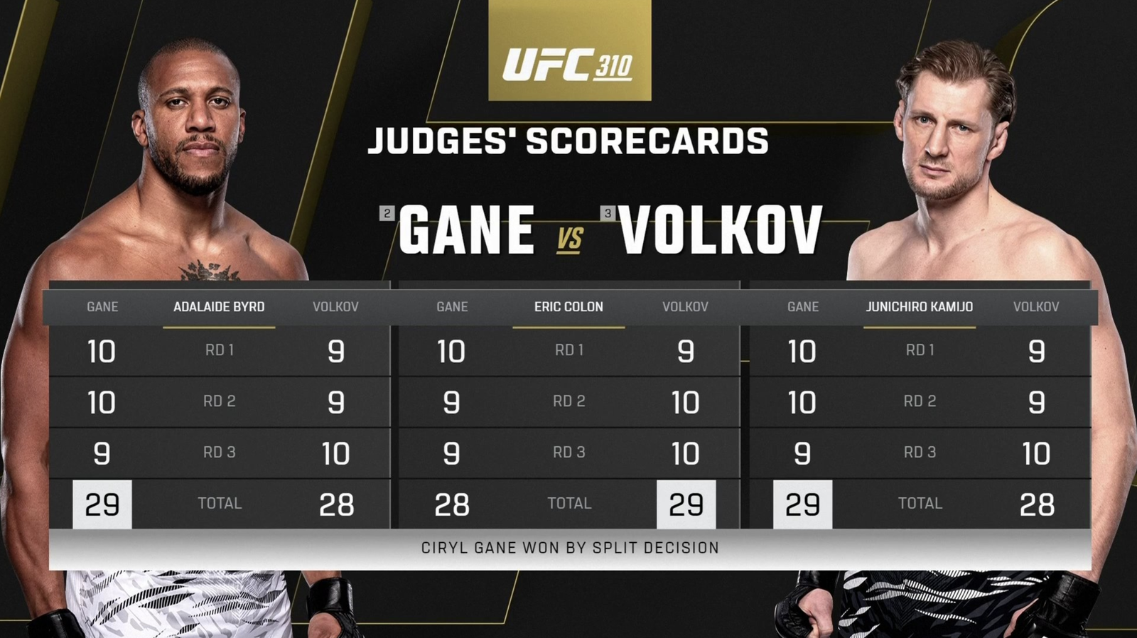 Votes des juges pour Gane face à Volkov à l’UFC 310